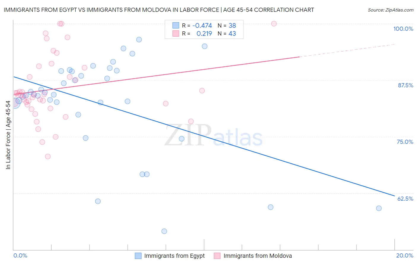 Immigrants from Egypt vs Immigrants from Moldova In Labor Force | Age 45-54