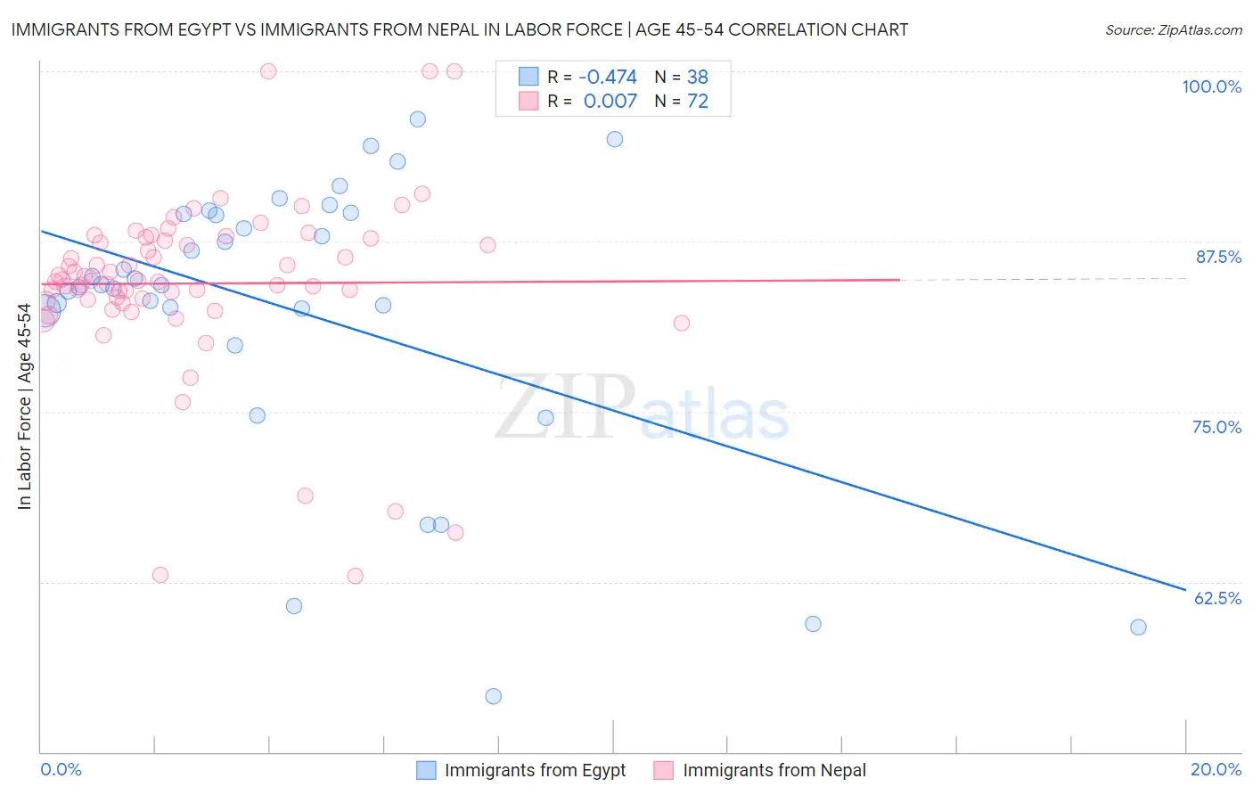 Immigrants from Egypt vs Immigrants from Nepal In Labor Force | Age 45-54