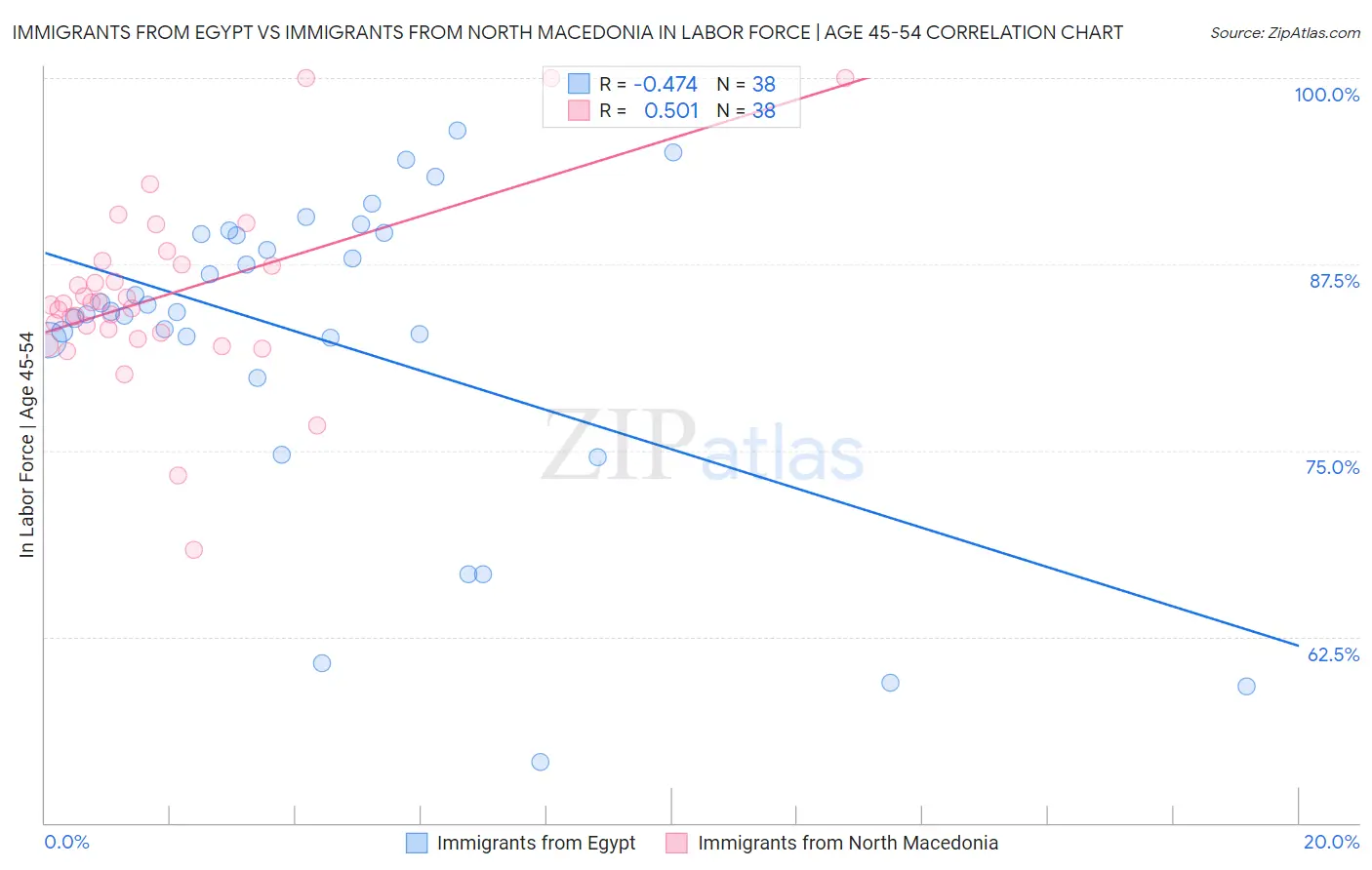 Immigrants from Egypt vs Immigrants from North Macedonia In Labor Force | Age 45-54