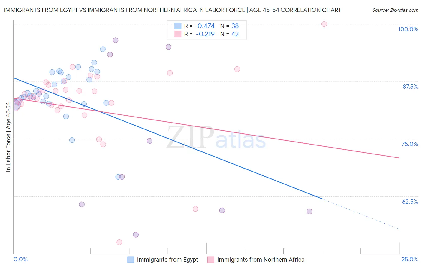 Immigrants from Egypt vs Immigrants from Northern Africa In Labor Force | Age 45-54