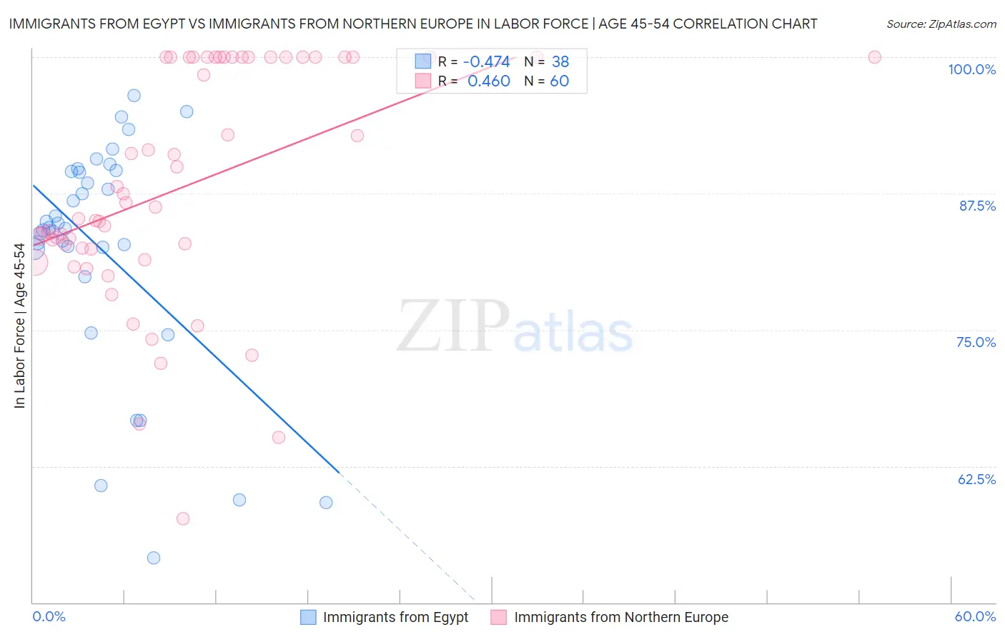 Immigrants from Egypt vs Immigrants from Northern Europe In Labor Force | Age 45-54