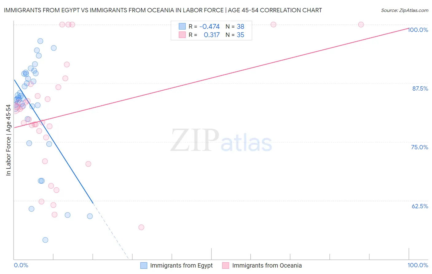 Immigrants from Egypt vs Immigrants from Oceania In Labor Force | Age 45-54