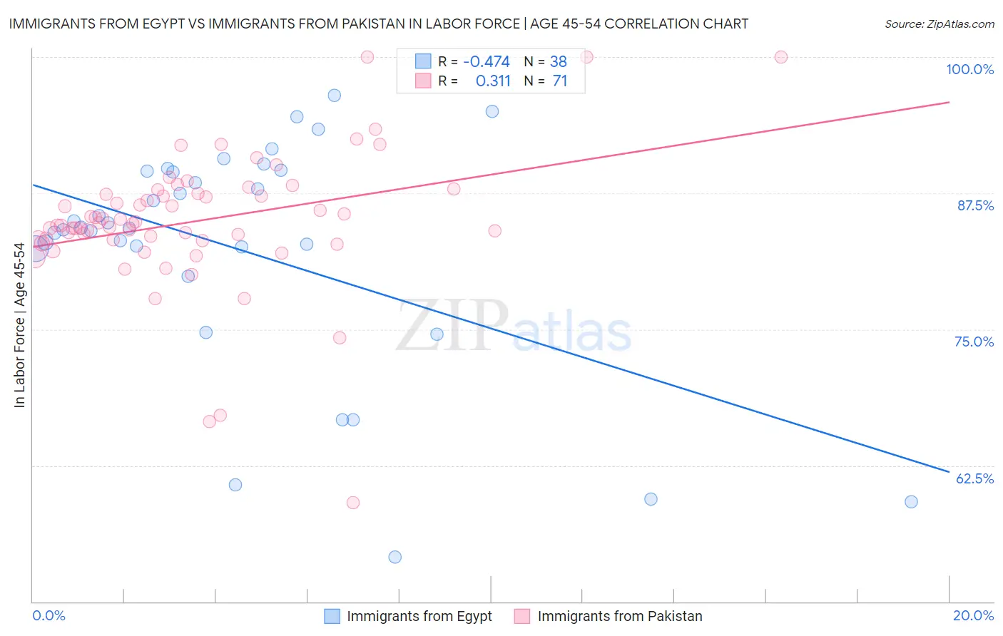 Immigrants from Egypt vs Immigrants from Pakistan In Labor Force | Age 45-54
