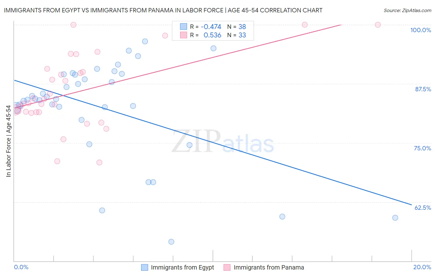 Immigrants from Egypt vs Immigrants from Panama In Labor Force | Age 45-54