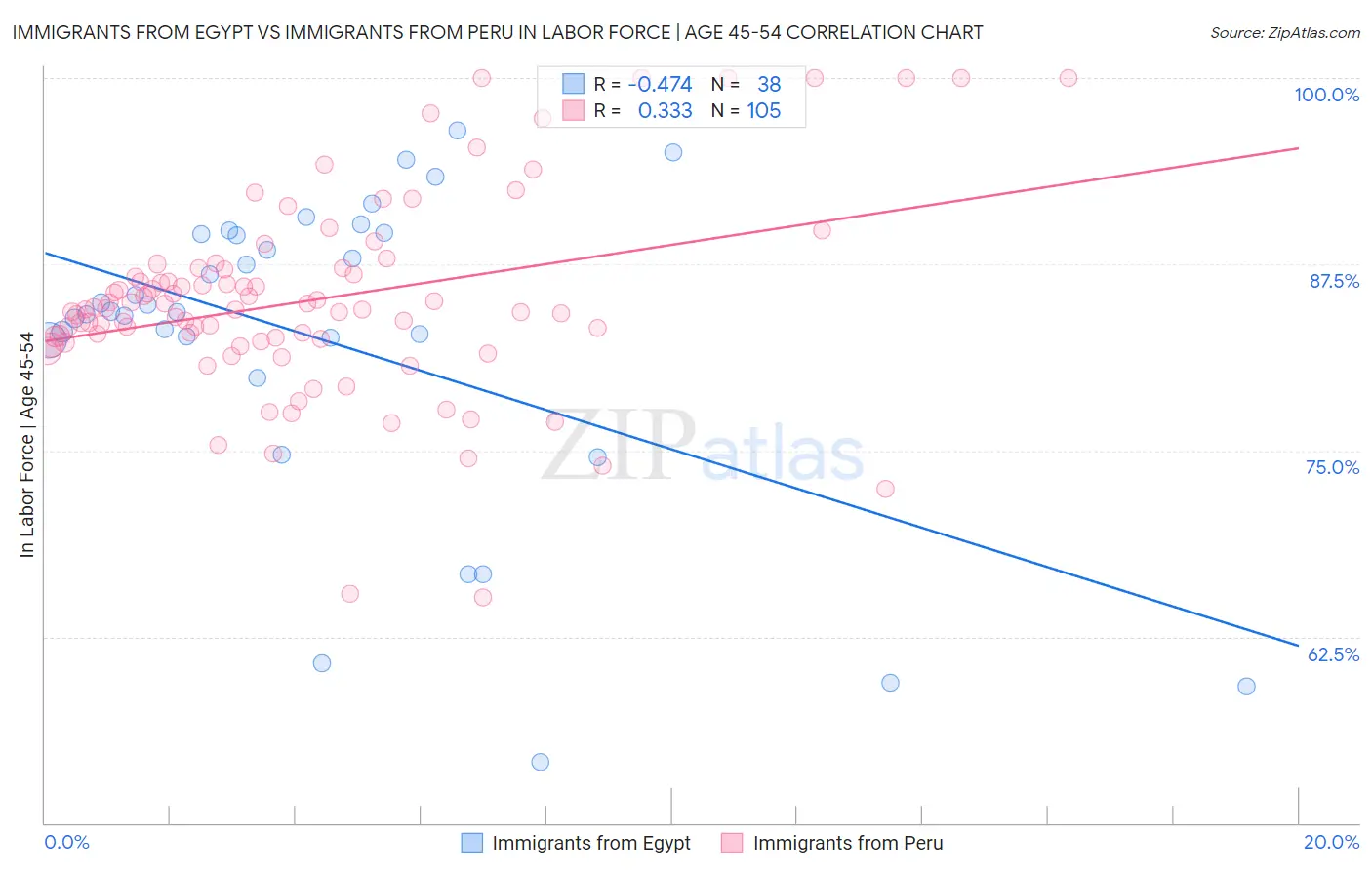 Immigrants from Egypt vs Immigrants from Peru In Labor Force | Age 45-54