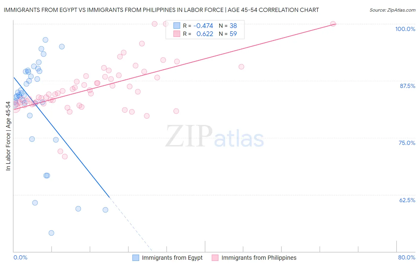 Immigrants from Egypt vs Immigrants from Philippines In Labor Force | Age 45-54