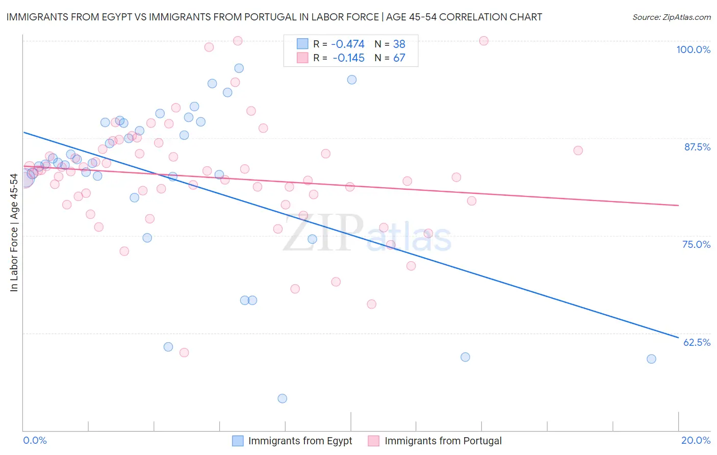 Immigrants from Egypt vs Immigrants from Portugal In Labor Force | Age 45-54