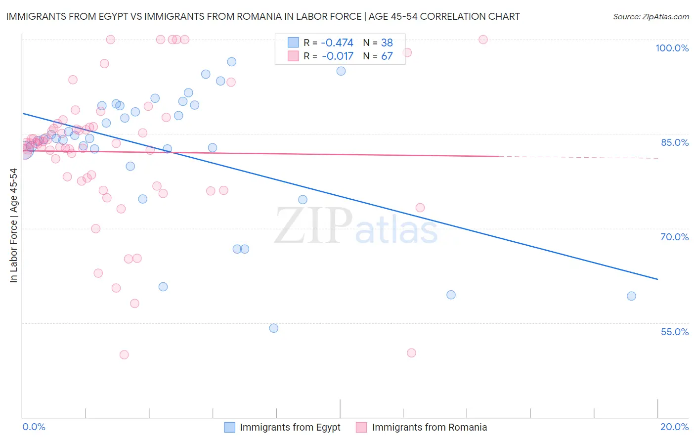 Immigrants from Egypt vs Immigrants from Romania In Labor Force | Age 45-54