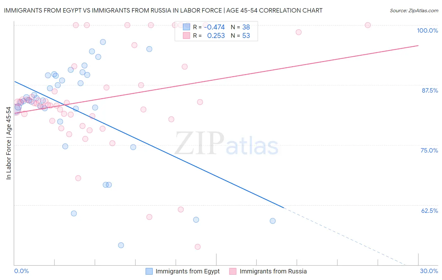 Immigrants from Egypt vs Immigrants from Russia In Labor Force | Age 45-54