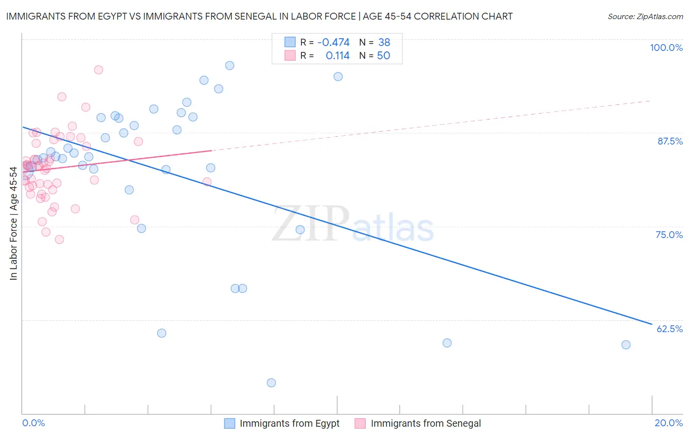 Immigrants from Egypt vs Immigrants from Senegal In Labor Force | Age 45-54