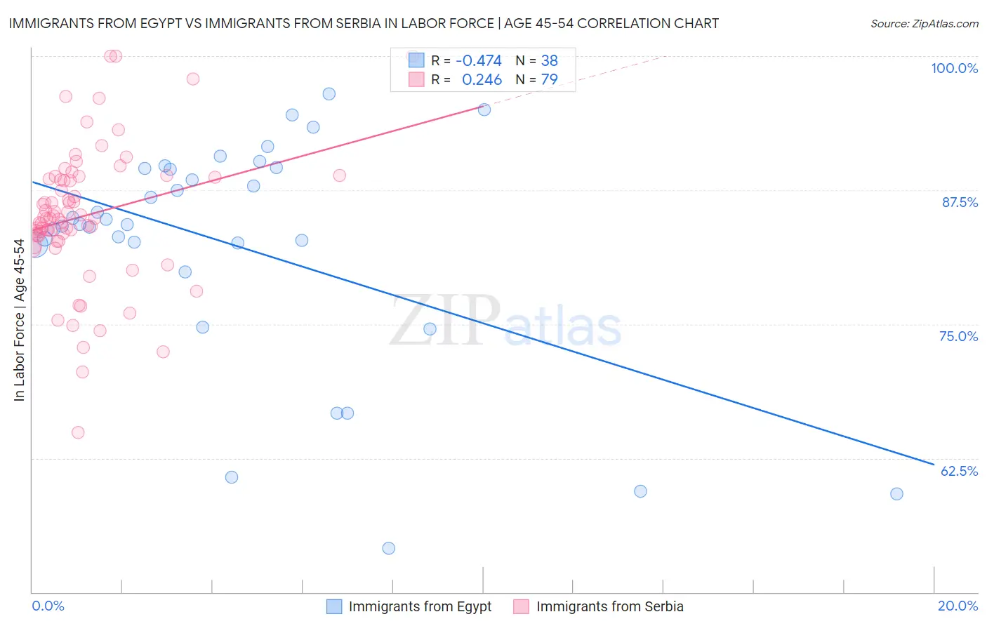 Immigrants from Egypt vs Immigrants from Serbia In Labor Force | Age 45-54