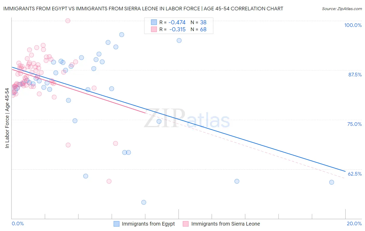 Immigrants from Egypt vs Immigrants from Sierra Leone In Labor Force | Age 45-54