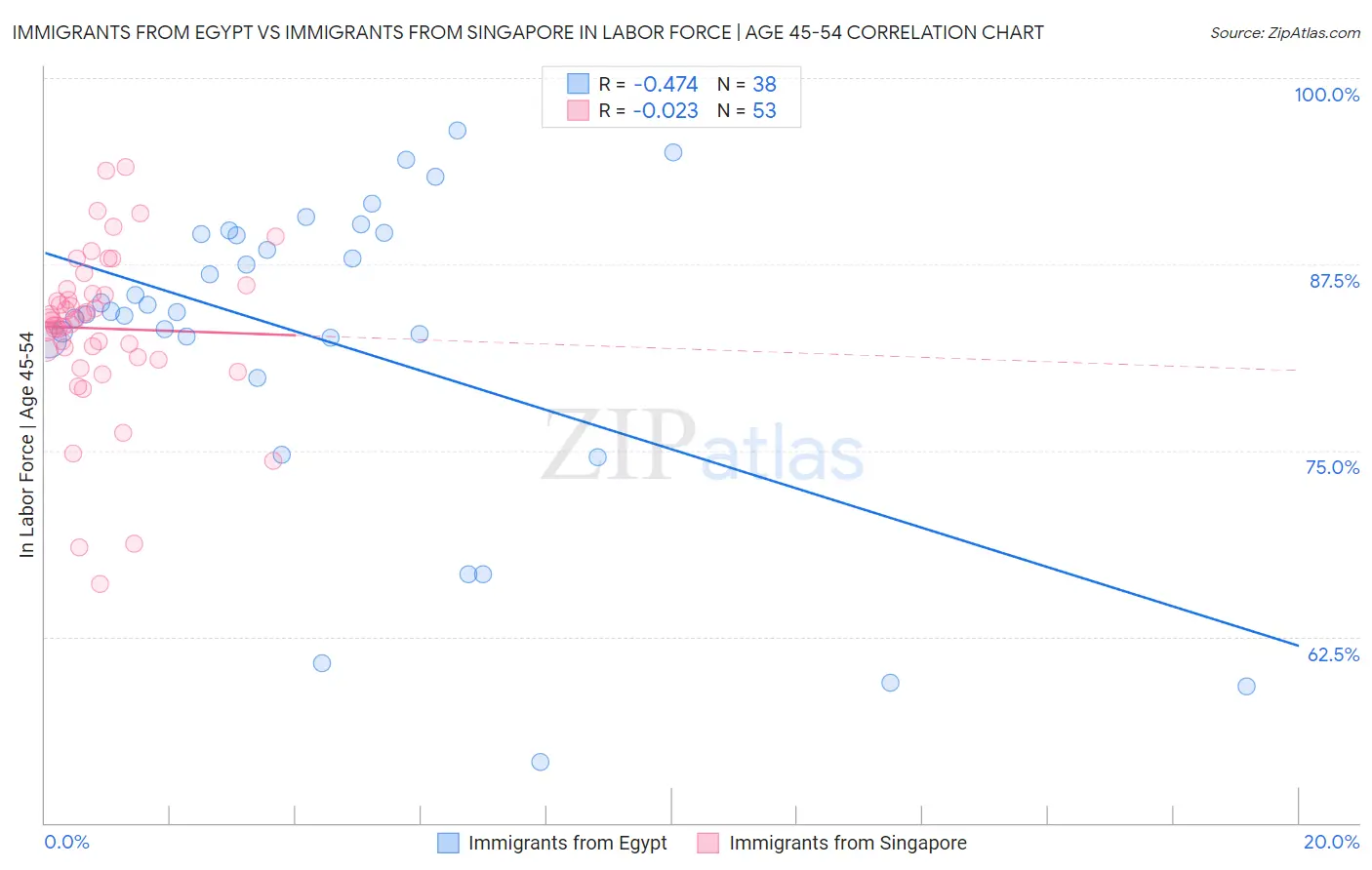 Immigrants from Egypt vs Immigrants from Singapore In Labor Force | Age 45-54