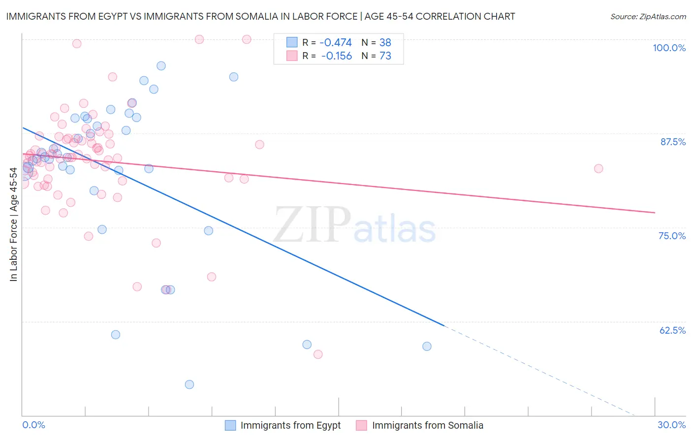 Immigrants from Egypt vs Immigrants from Somalia In Labor Force | Age 45-54