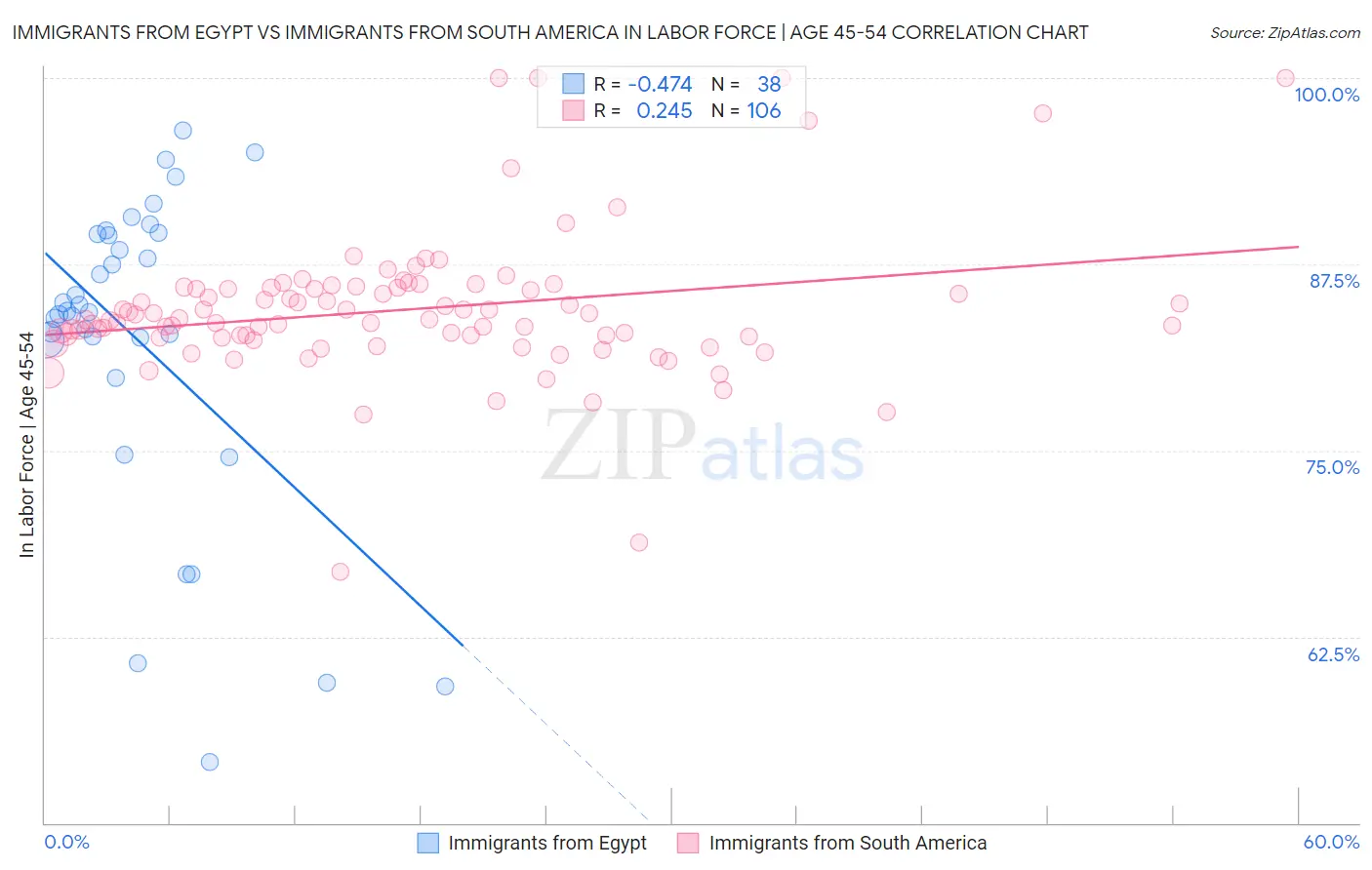 Immigrants from Egypt vs Immigrants from South America In Labor Force | Age 45-54