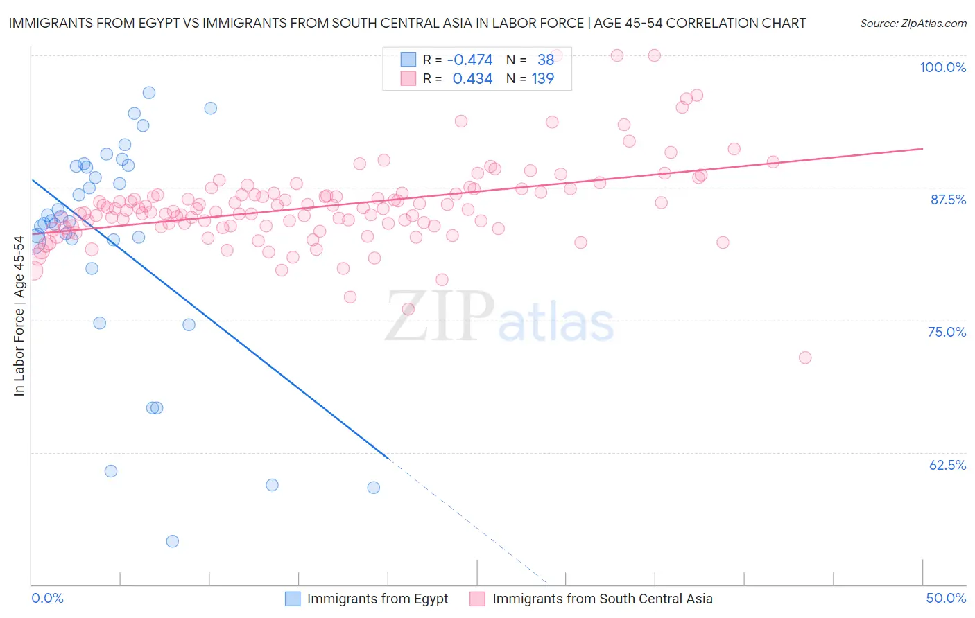 Immigrants from Egypt vs Immigrants from South Central Asia In Labor Force | Age 45-54