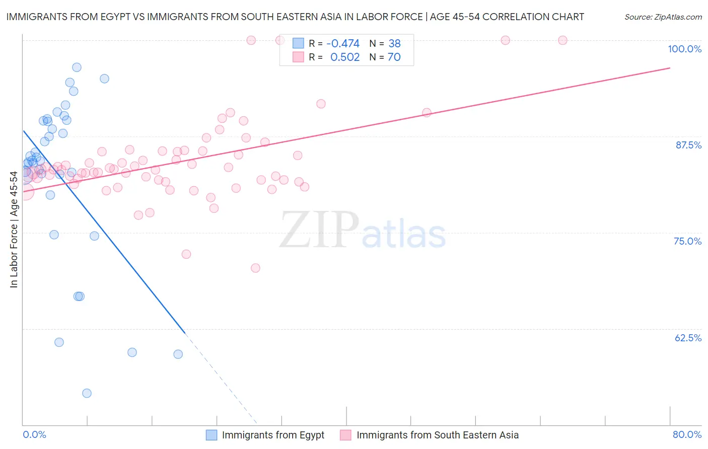 Immigrants from Egypt vs Immigrants from South Eastern Asia In Labor Force | Age 45-54
