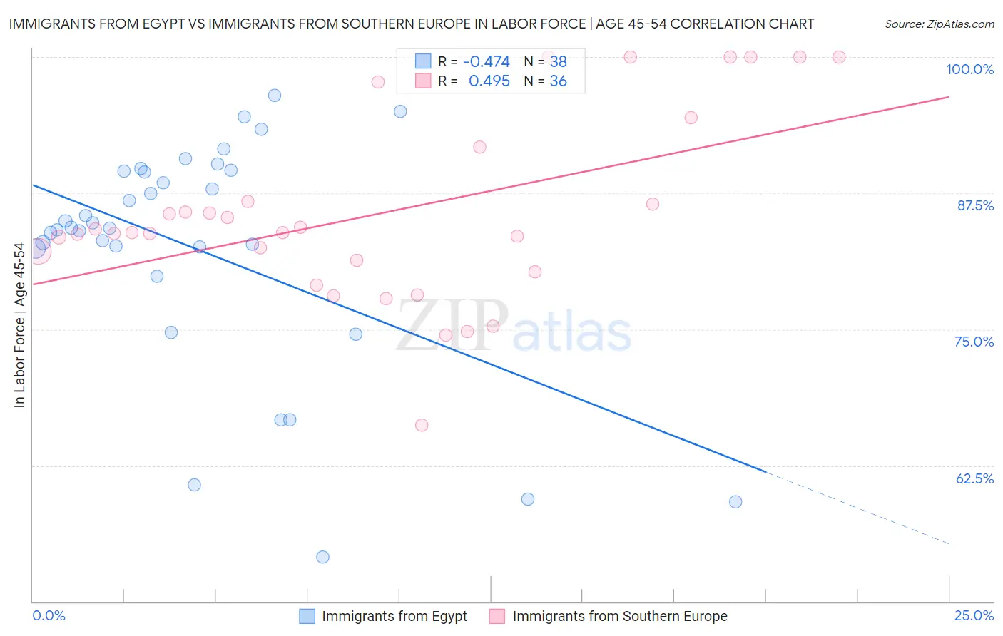 Immigrants from Egypt vs Immigrants from Southern Europe In Labor Force | Age 45-54