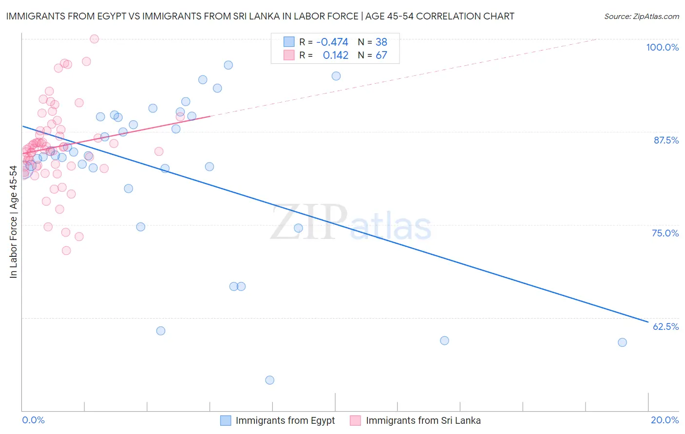 Immigrants from Egypt vs Immigrants from Sri Lanka In Labor Force | Age 45-54