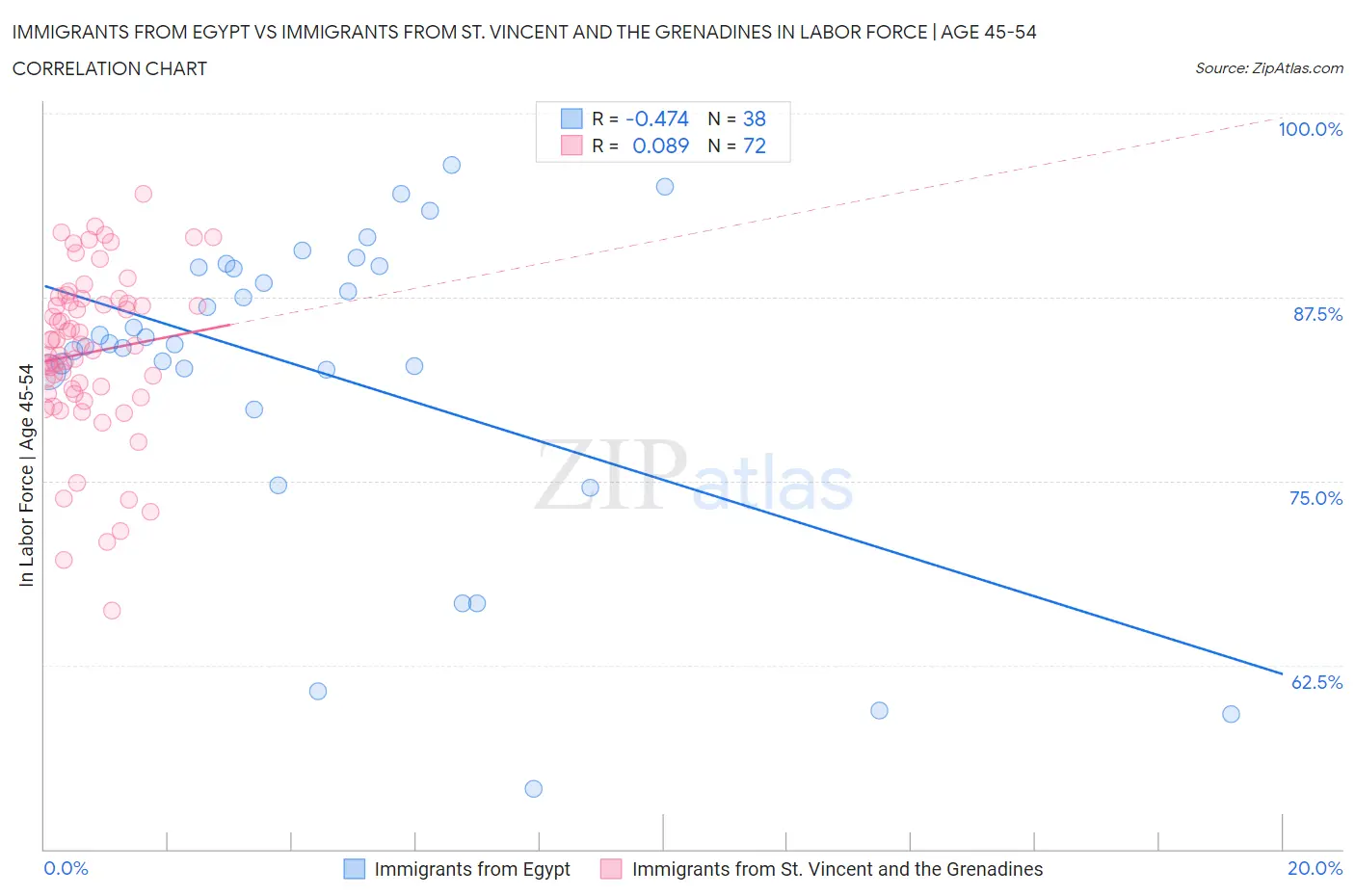 Immigrants from Egypt vs Immigrants from St. Vincent and the Grenadines In Labor Force | Age 45-54