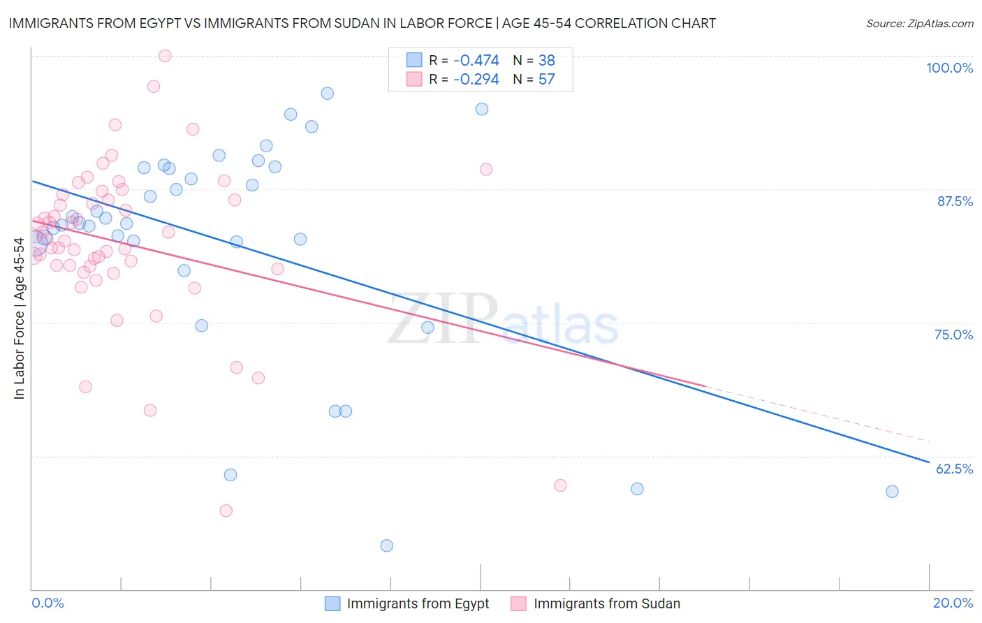 Immigrants from Egypt vs Immigrants from Sudan In Labor Force | Age 45-54