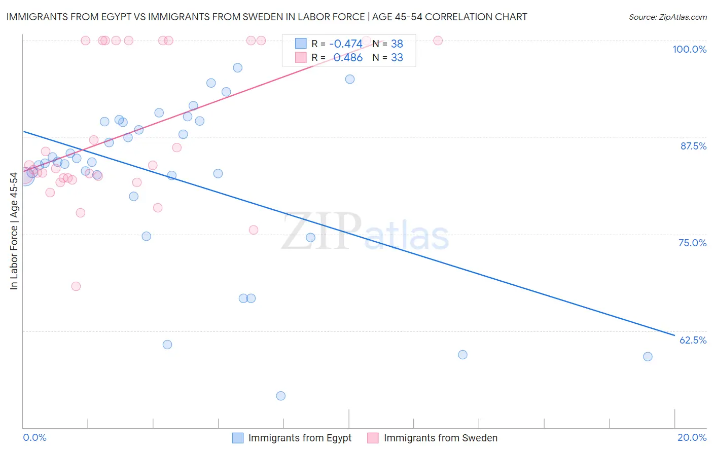 Immigrants from Egypt vs Immigrants from Sweden In Labor Force | Age 45-54