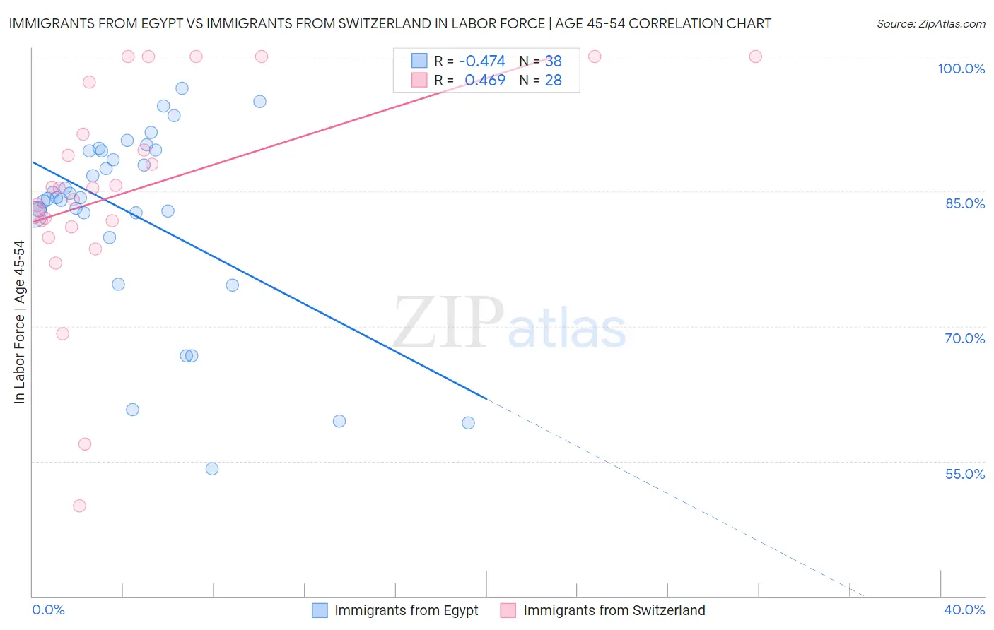 Immigrants from Egypt vs Immigrants from Switzerland In Labor Force | Age 45-54