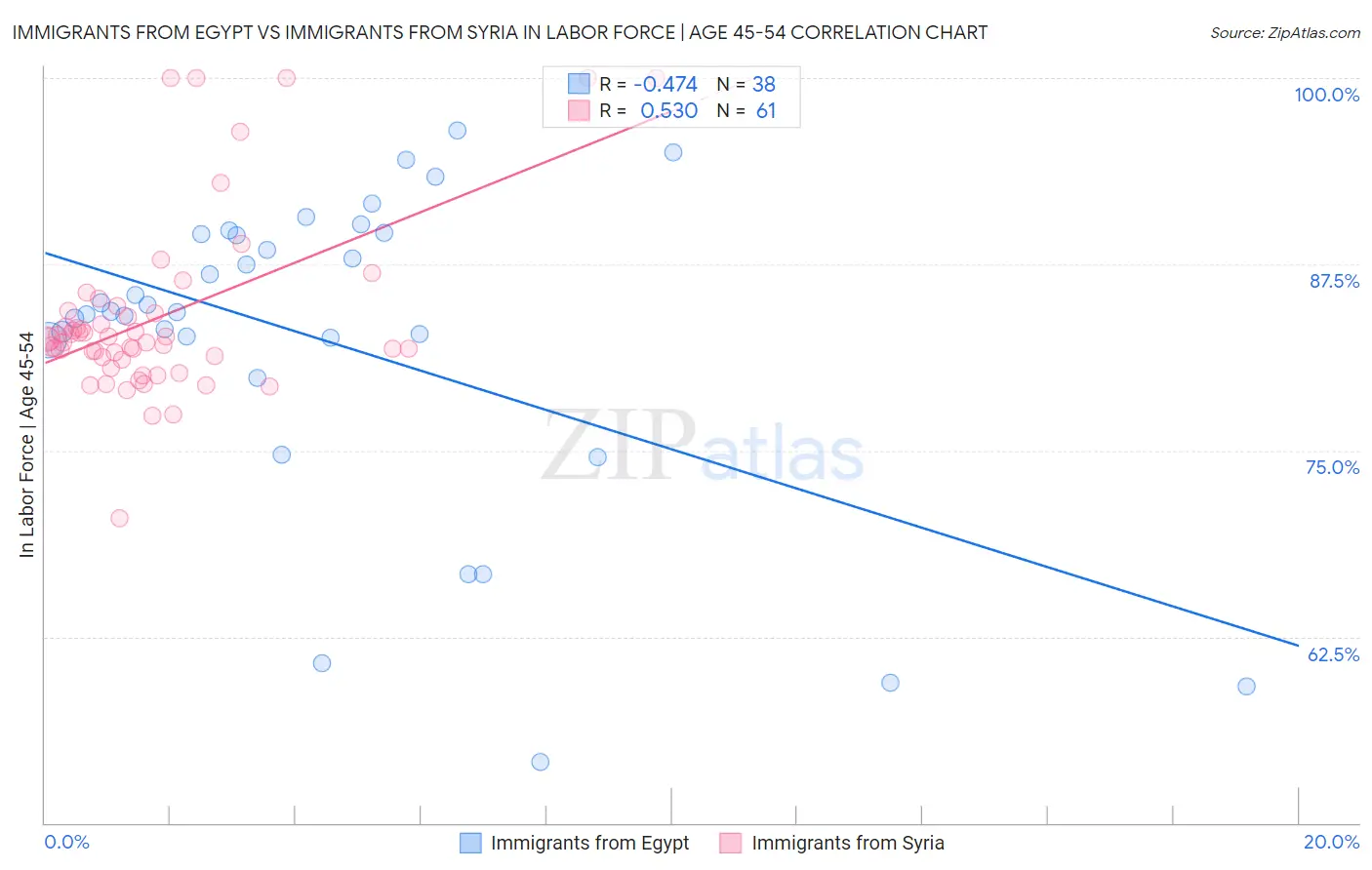 Immigrants from Egypt vs Immigrants from Syria In Labor Force | Age 45-54