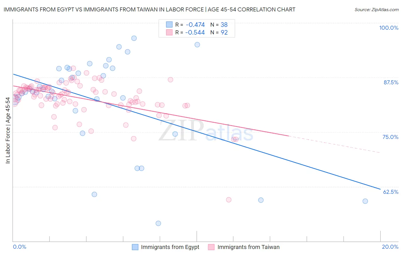 Immigrants from Egypt vs Immigrants from Taiwan In Labor Force | Age 45-54