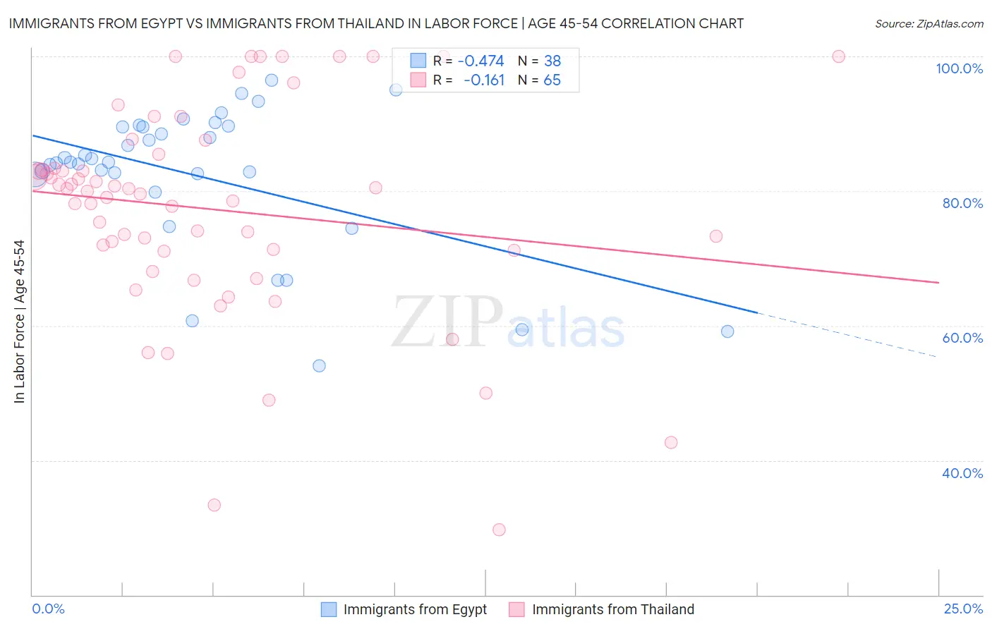 Immigrants from Egypt vs Immigrants from Thailand In Labor Force | Age 45-54