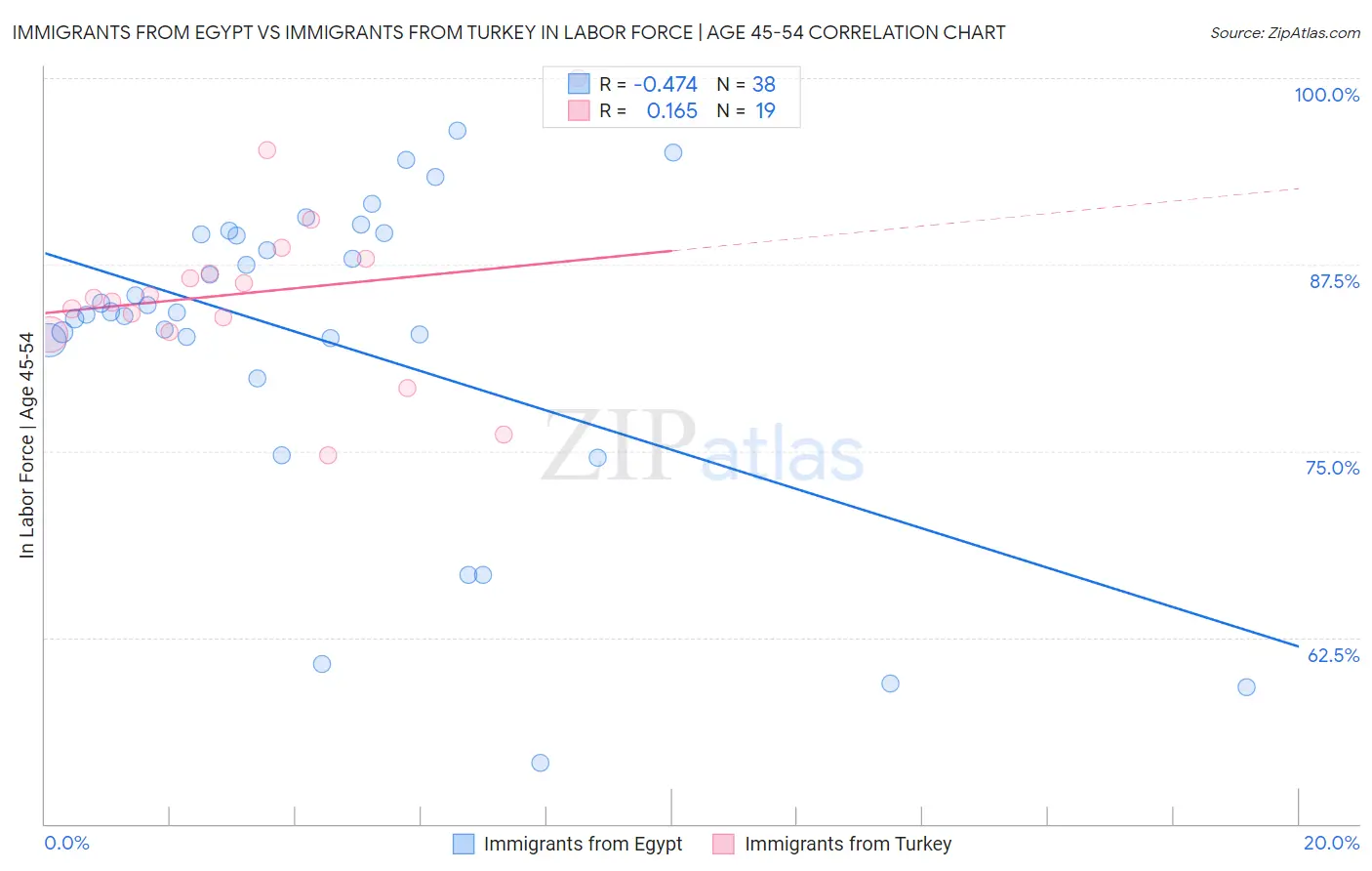 Immigrants from Egypt vs Immigrants from Turkey In Labor Force | Age 45-54