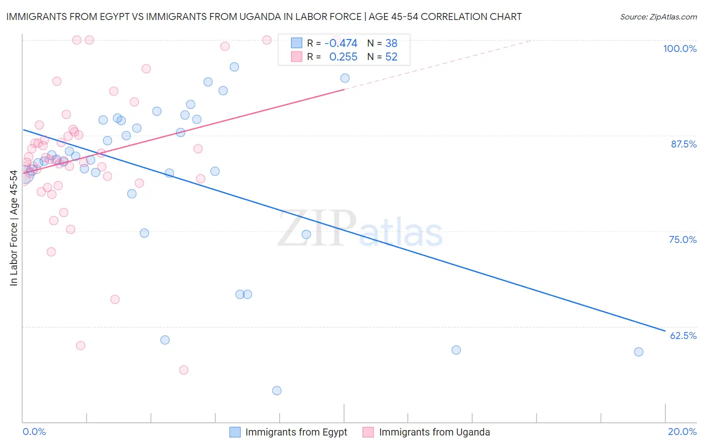 Immigrants from Egypt vs Immigrants from Uganda In Labor Force | Age 45-54