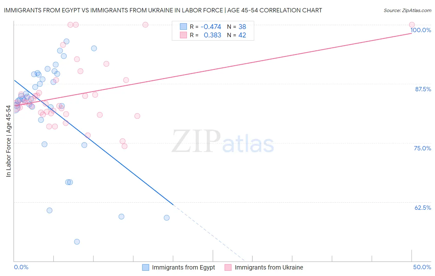 Immigrants from Egypt vs Immigrants from Ukraine In Labor Force | Age 45-54