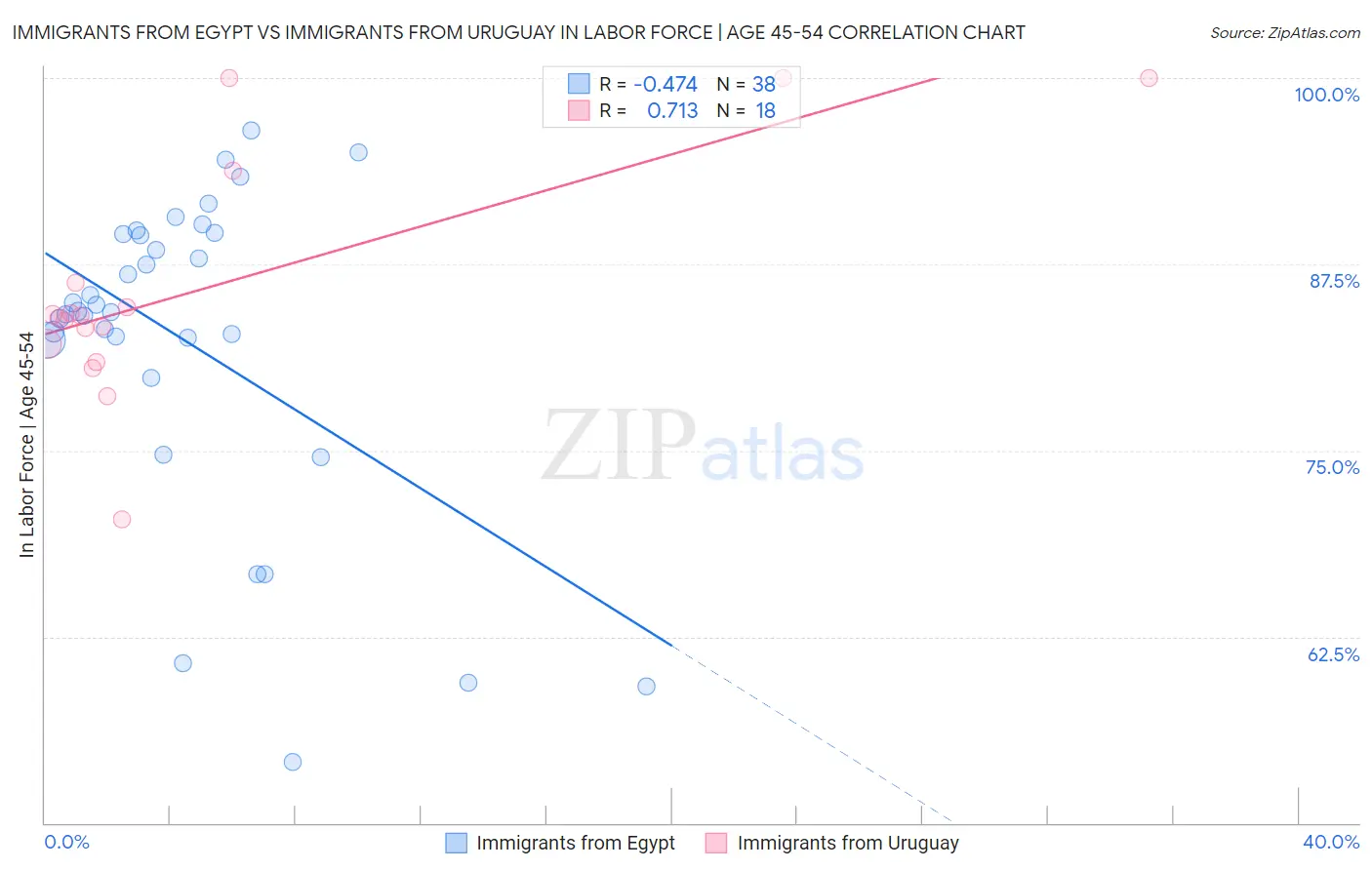 Immigrants from Egypt vs Immigrants from Uruguay In Labor Force | Age 45-54