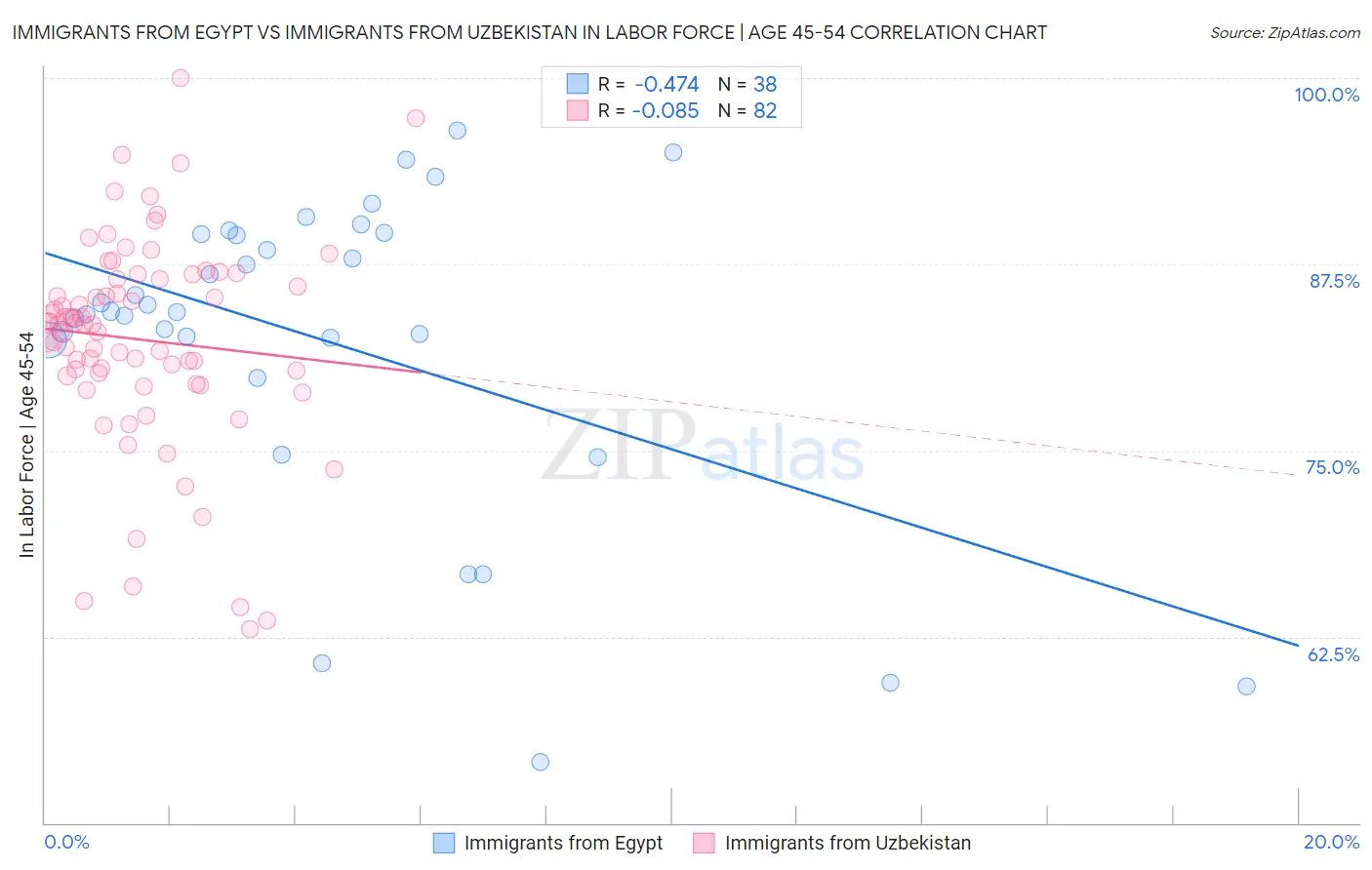 Immigrants from Egypt vs Immigrants from Uzbekistan In Labor Force | Age 45-54