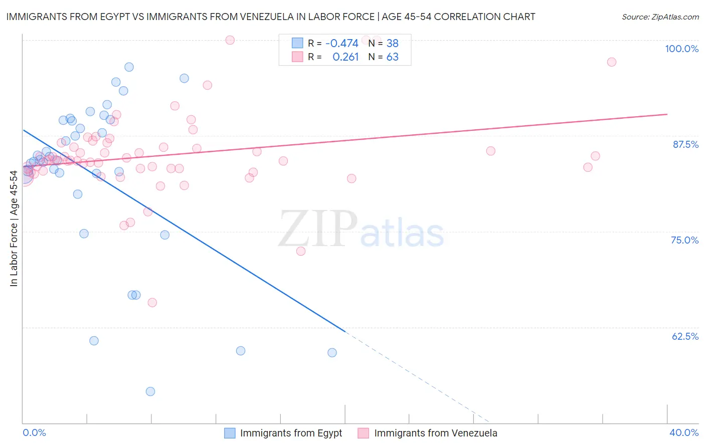 Immigrants from Egypt vs Immigrants from Venezuela In Labor Force | Age 45-54