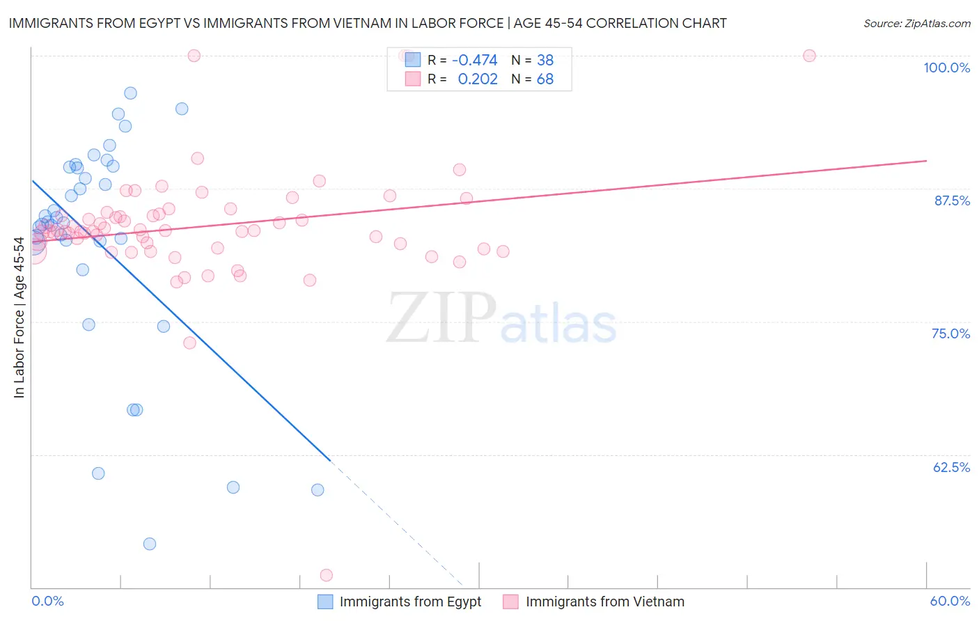 Immigrants from Egypt vs Immigrants from Vietnam In Labor Force | Age 45-54