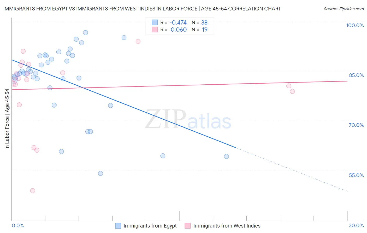 Immigrants from Egypt vs Immigrants from West Indies In Labor Force | Age 45-54