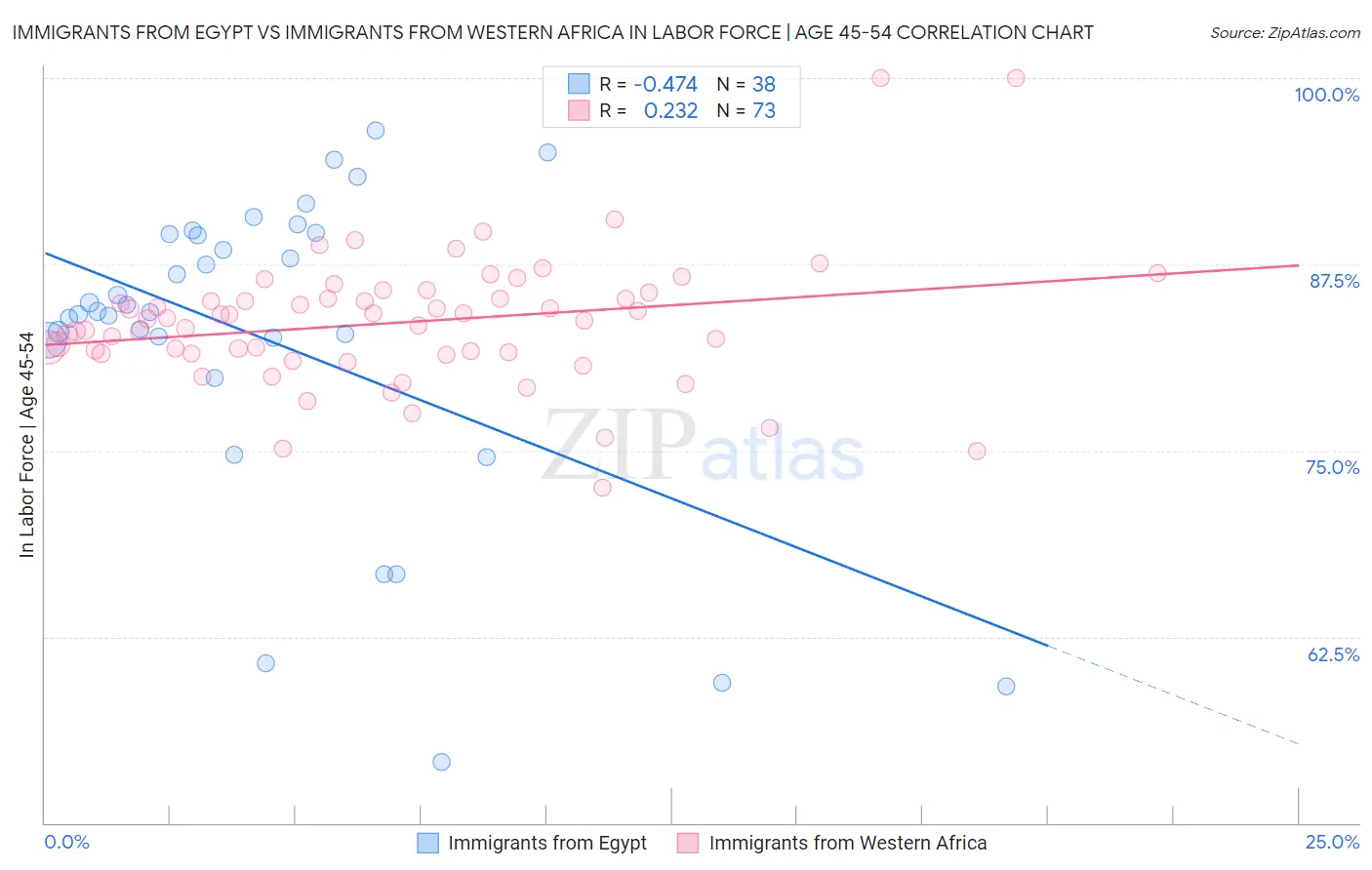 Immigrants from Egypt vs Immigrants from Western Africa In Labor Force | Age 45-54