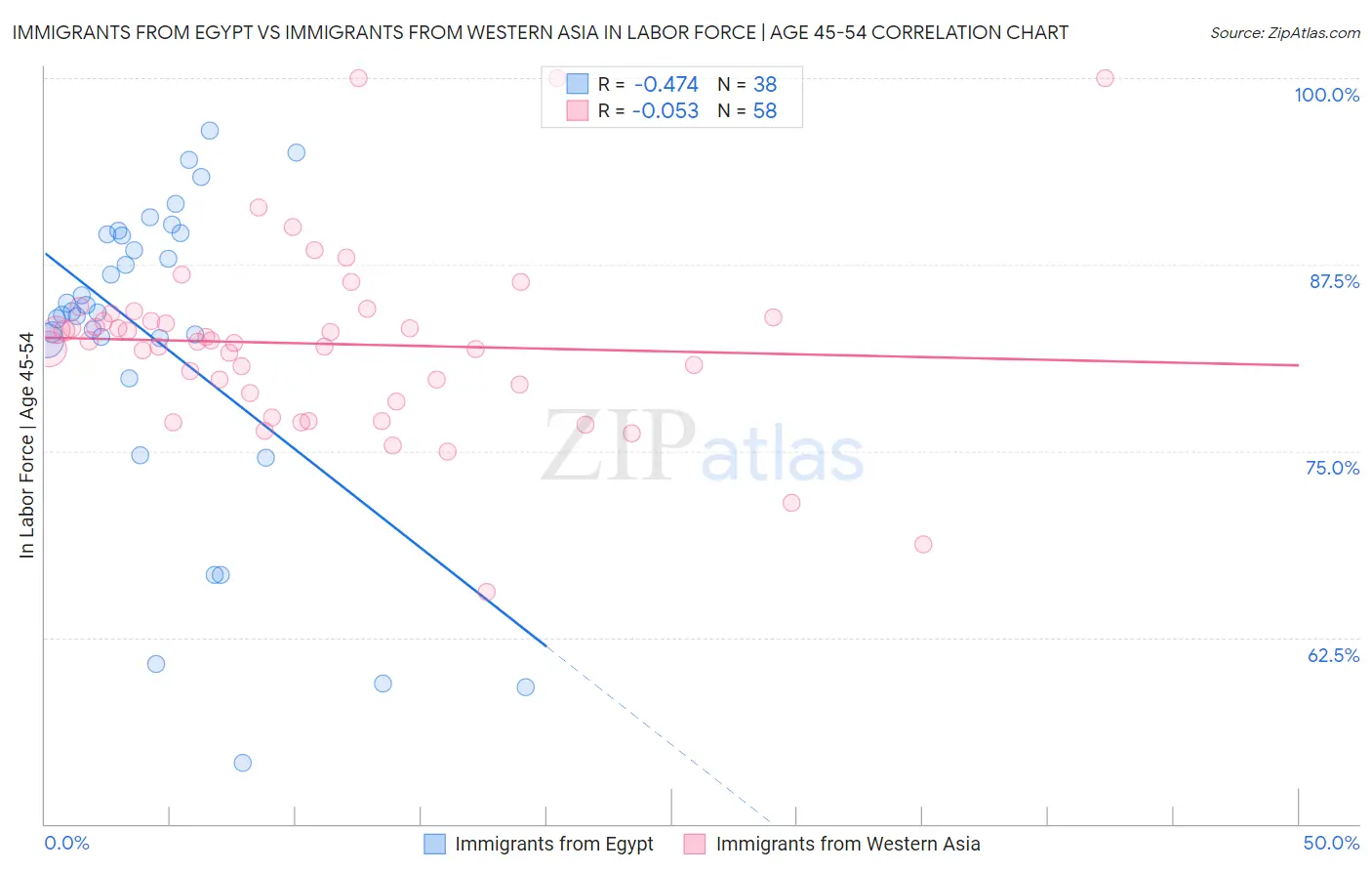 Immigrants from Egypt vs Immigrants from Western Asia In Labor Force | Age 45-54