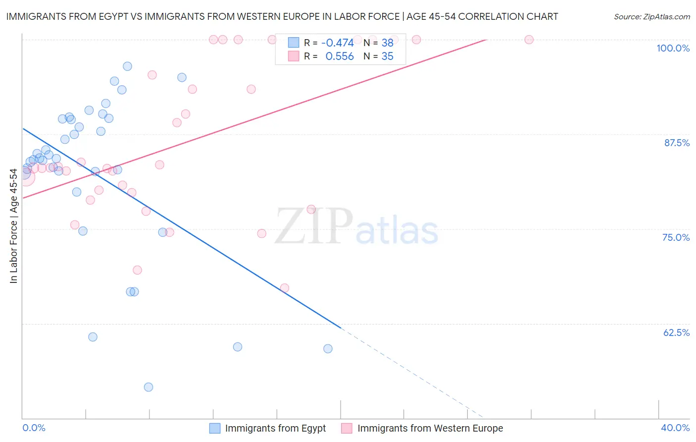 Immigrants from Egypt vs Immigrants from Western Europe In Labor Force | Age 45-54