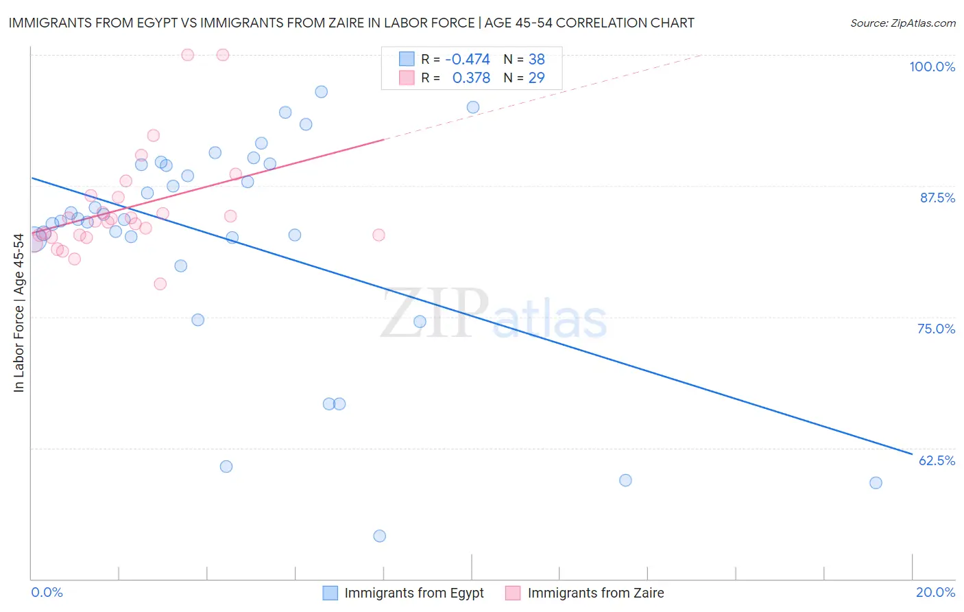 Immigrants from Egypt vs Immigrants from Zaire In Labor Force | Age 45-54