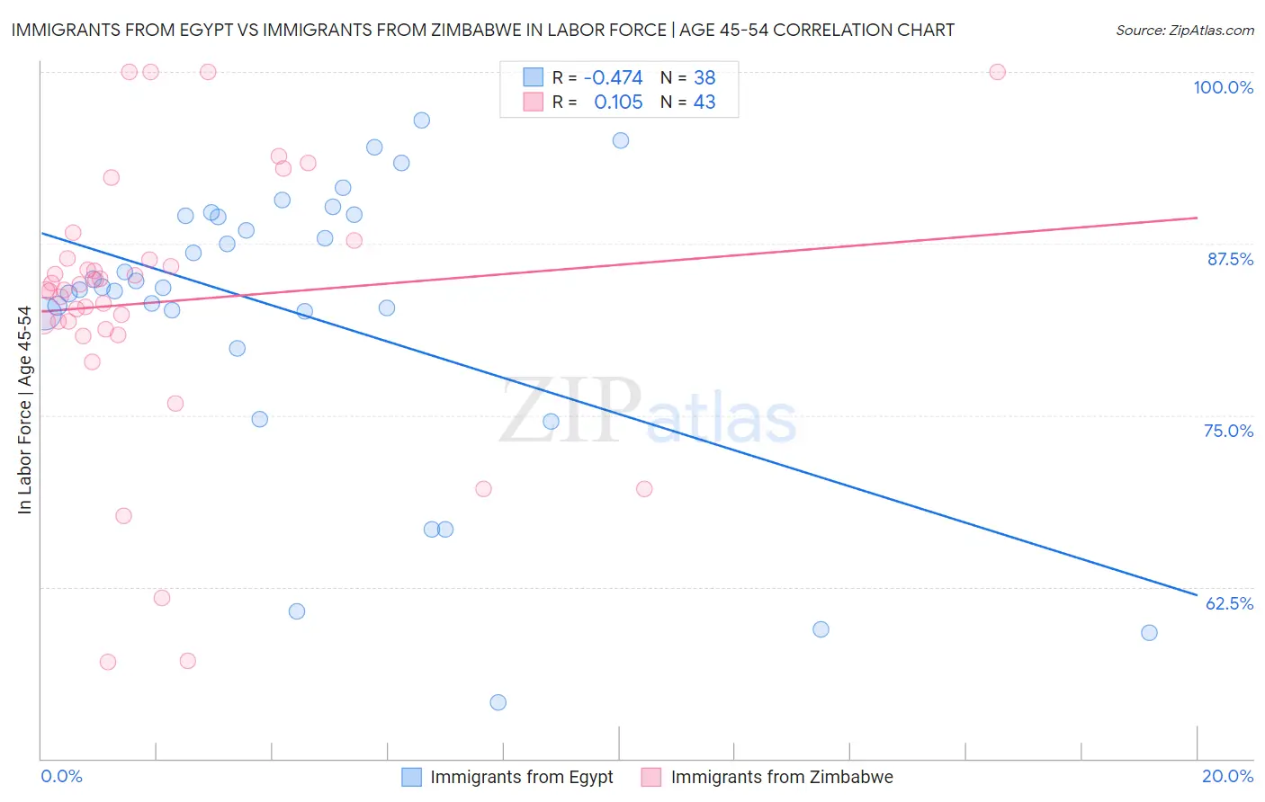 Immigrants from Egypt vs Immigrants from Zimbabwe In Labor Force | Age 45-54