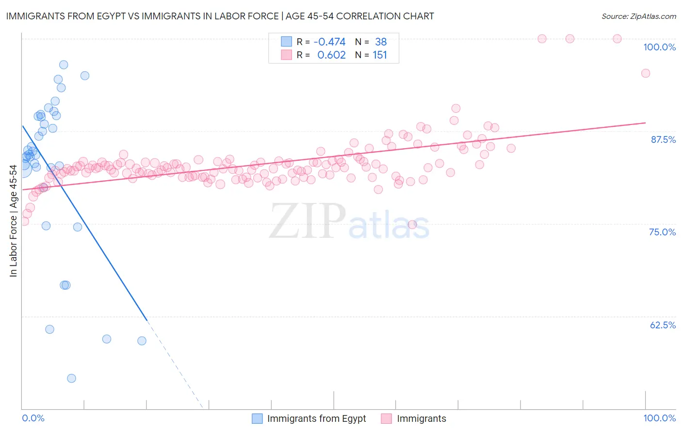 Immigrants from Egypt vs Immigrants In Labor Force | Age 45-54