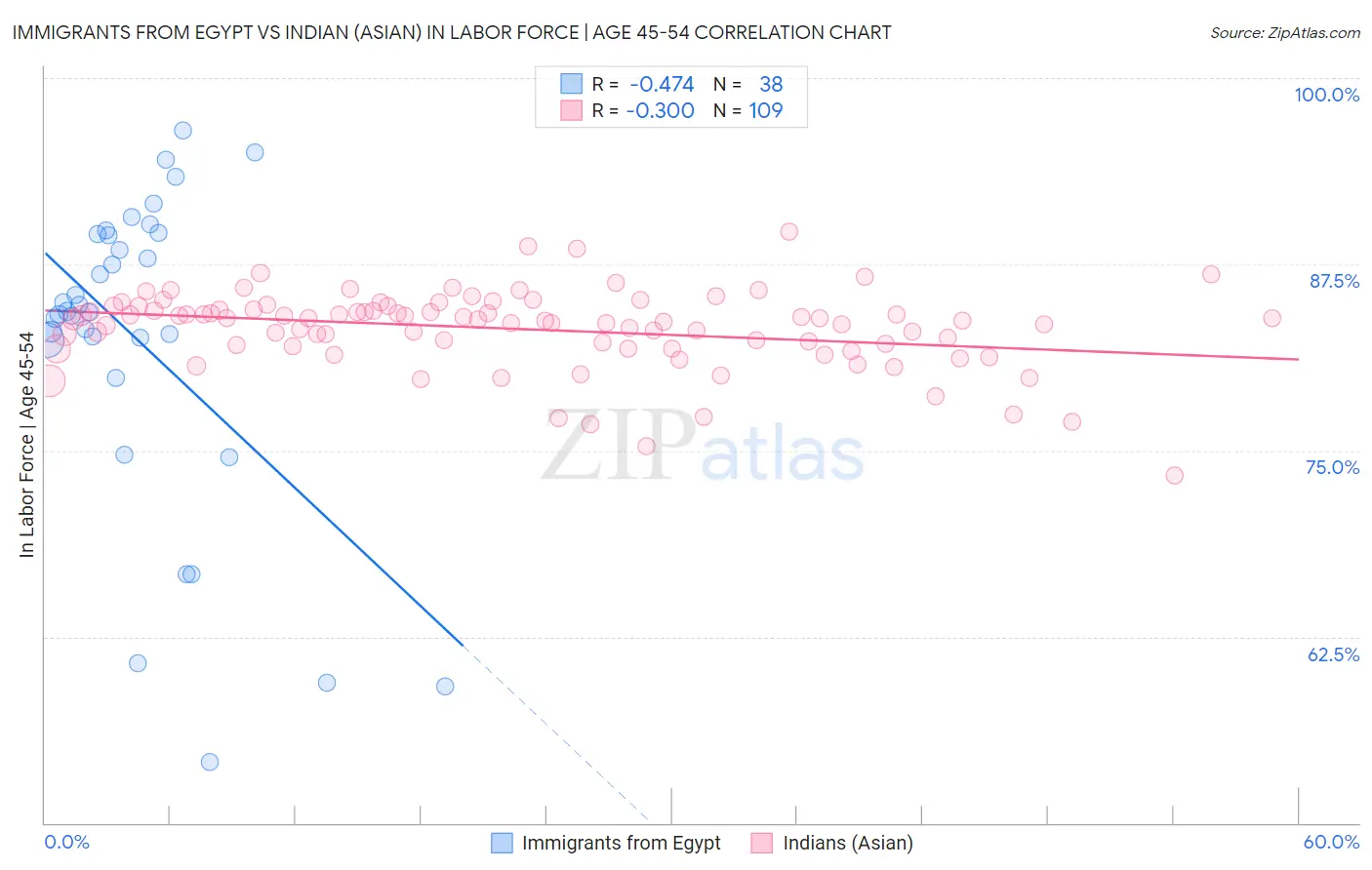 Immigrants from Egypt vs Indian (Asian) In Labor Force | Age 45-54