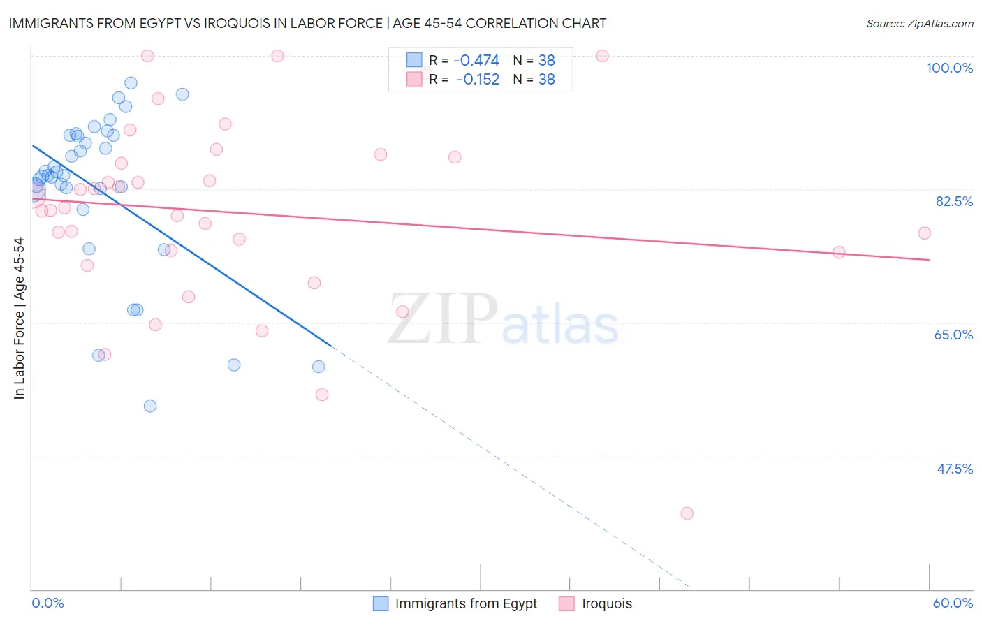 Immigrants from Egypt vs Iroquois In Labor Force | Age 45-54
