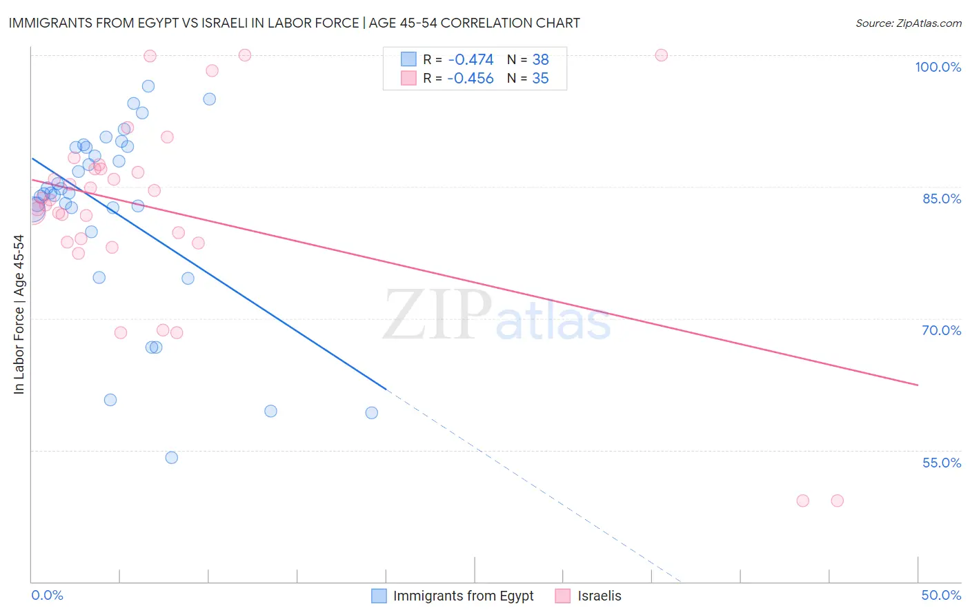 Immigrants from Egypt vs Israeli In Labor Force | Age 45-54