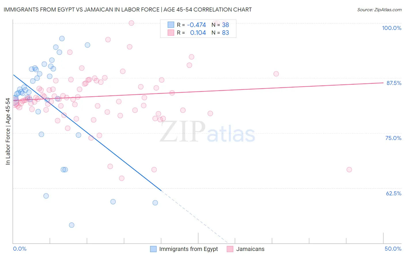Immigrants from Egypt vs Jamaican In Labor Force | Age 45-54