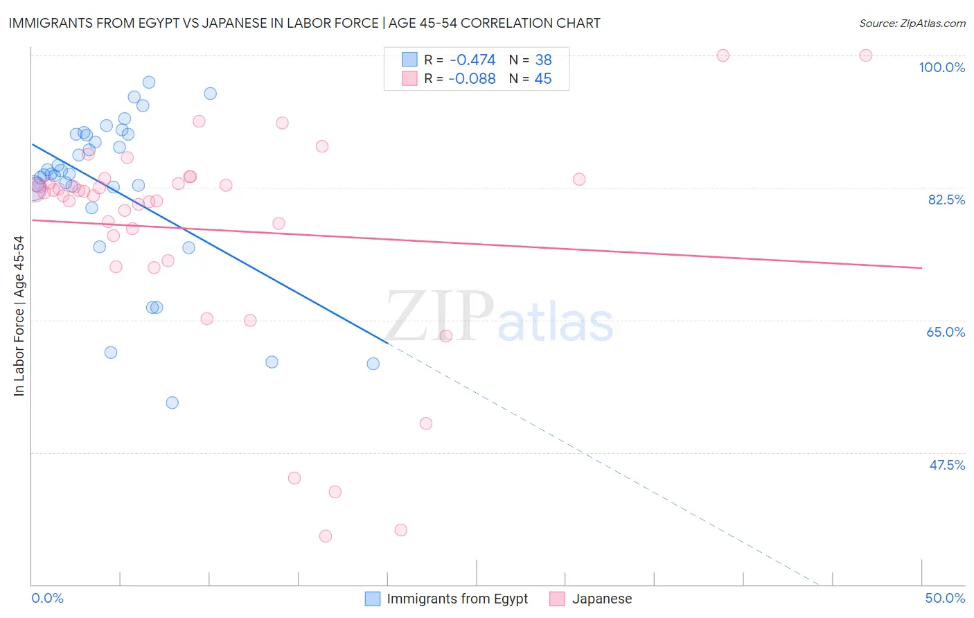 Immigrants from Egypt vs Japanese In Labor Force | Age 45-54
