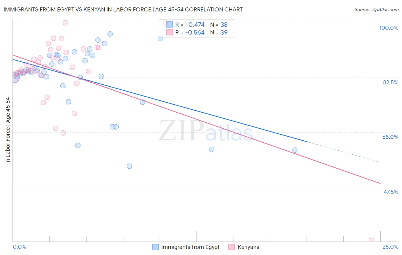Immigrants from Egypt vs Kenyan In Labor Force | Age 45-54